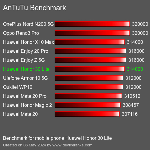 AnTuTuAnTuTu القياسي Huawei Honor 30 Lite