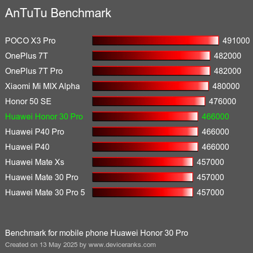 AnTuTuAnTuTu Měřítko Huawei Honor 30 Pro