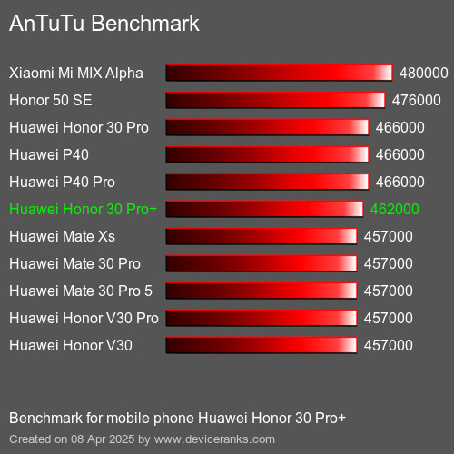 AnTuTuAnTuTu Punktem Odniesienia Huawei Honor 30 Pro+