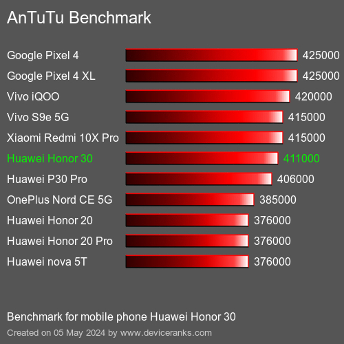 AnTuTuAnTuTu Měřítko Huawei Honor 30