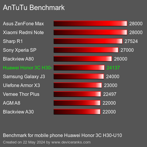 AnTuTuAnTuTu Punktem Odniesienia Huawei Honor 3C H30-U10