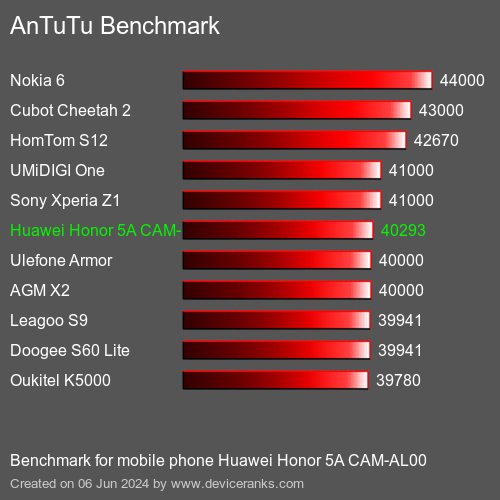 AnTuTuAnTuTu Punktem Odniesienia Huawei Honor 5A CAM-AL00