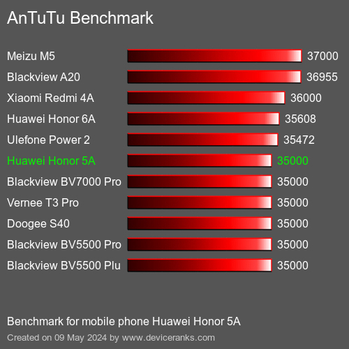 AnTuTuAnTuTu Punktem Odniesienia Huawei Honor 5A