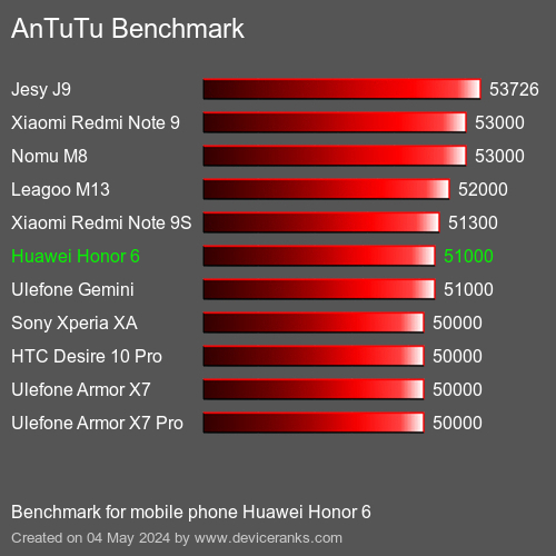 AnTuTuAnTuTu Punktem Odniesienia Huawei Honor 6