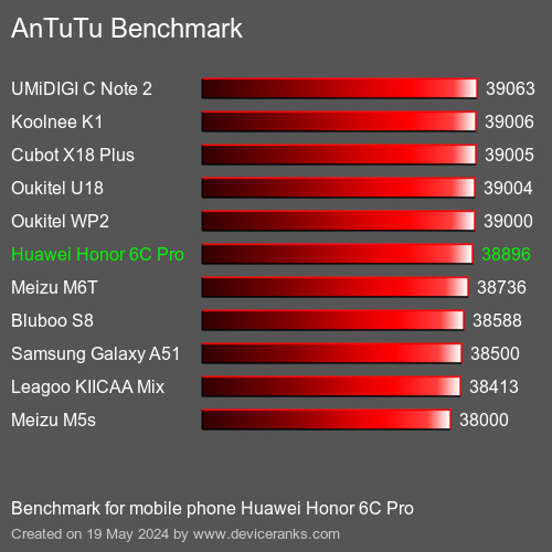 AnTuTuAnTuTu Měřítko Huawei Honor 6C Pro