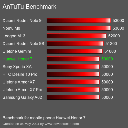 AnTuTuAnTuTu Měřítko Huawei Honor 7