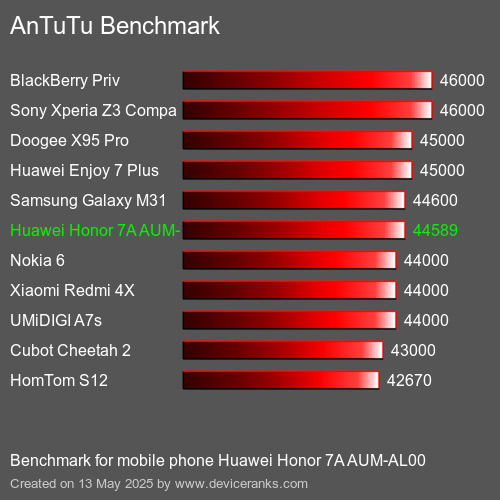 AnTuTu Benchmark mobile phone Huawei Honor 7A AUM-AL00 AnTuTuAnTuTu Benchmark Huawei Honor 7A AUM-AL00