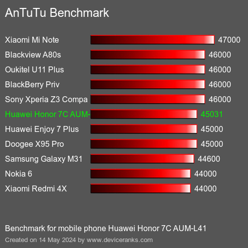 AnTuTuAnTuTu Punktem Odniesienia Huawei Honor 7C AUM-L41