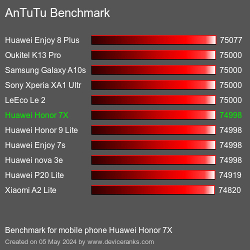 AnTuTuAnTuTu Měřítko Huawei Honor 7X