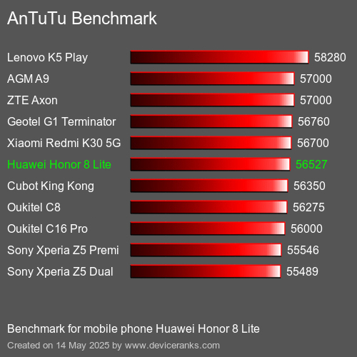 AnTuTuAnTuTu Αναφοράς Huawei Honor 8 Lite