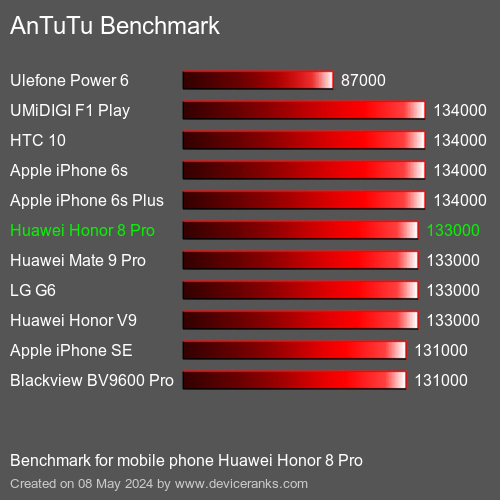 AnTuTuAnTuTu القياسي Huawei Honor 8 Pro