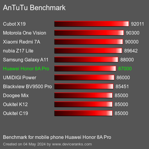 AnTuTuAnTuTu Punktem Odniesienia Huawei Honor 8A Pro