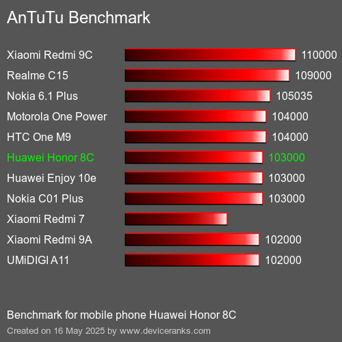 AnTuTuAnTuTu Referência Huawei Honor 8C