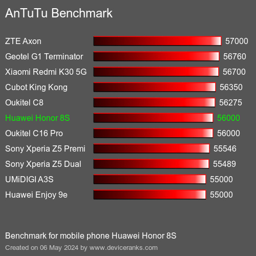 AnTuTuAnTuTu Punktem Odniesienia Huawei Honor 8S