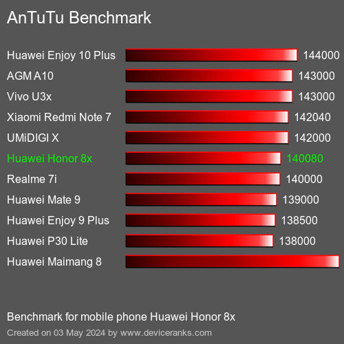 AnTuTuAnTuTu De Référence Huawei Honor 8x