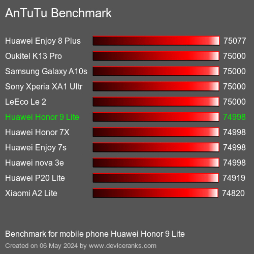 AnTuTuAnTuTu Měřítko Huawei Honor 9 Lite