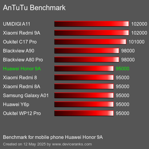 AnTuTu Benchmark telefon Huawei Honor 9A AnTuTuAnTuTu Měřítko Huawei Honor 9A