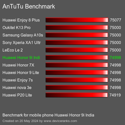 AnTuTuAnTuTu القياسي Huawei Honor 9i India