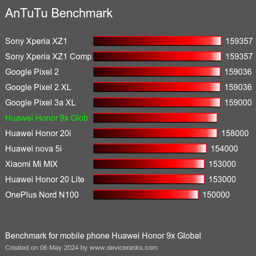 AnTuTuAnTuTu Punktem Odniesienia Huawei Honor 9x Global