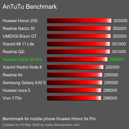 AnTuTuAnTuTu Měřítko Huawei Honor 9x Pro