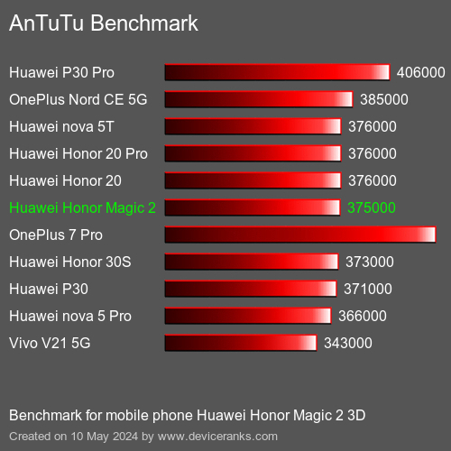 AnTuTuAnTuTu Punktem Odniesienia Huawei Honor Magic 2 3D