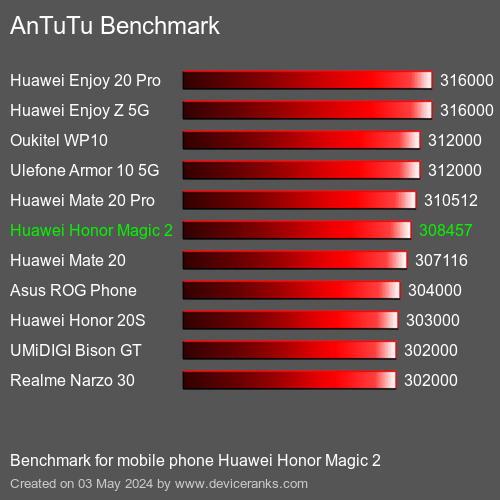 AnTuTuAnTuTu Měřítko Huawei Honor Magic 2