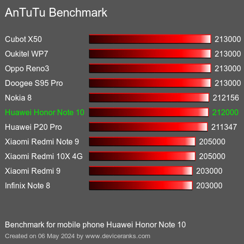 AnTuTuAnTuTu Měřítko Huawei Honor Note 10