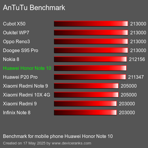 AnTuTuAnTuTu Benchmark Huawei Honor Note 10