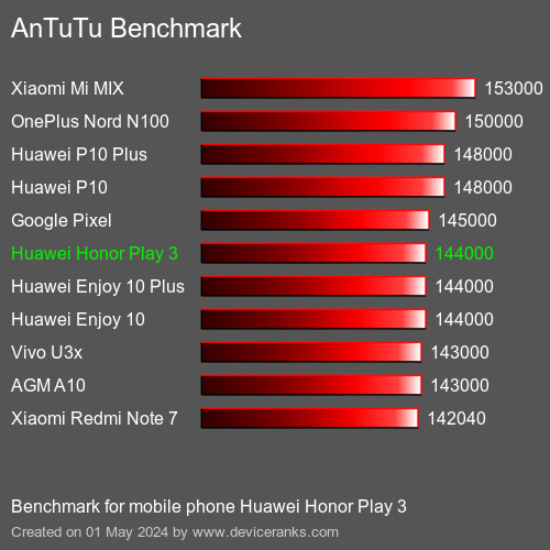 AnTuTuAnTuTu Punktem Odniesienia Huawei Honor Play 3