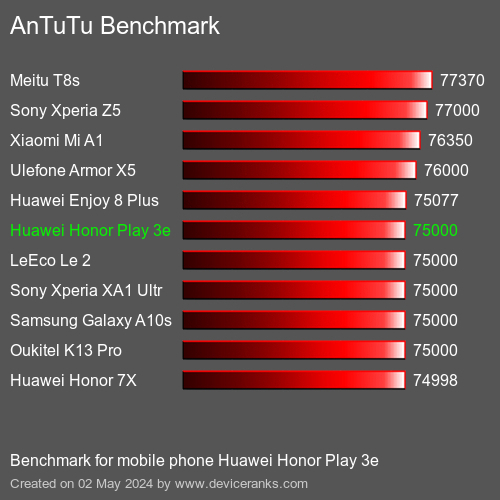 AnTuTuAnTuTu Měřítko Huawei Honor Play 3e