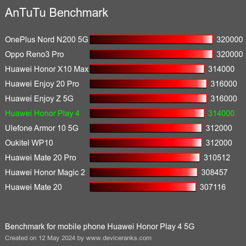 AnTuTuAnTuTu Měřítko Huawei Honor Play 4 5G