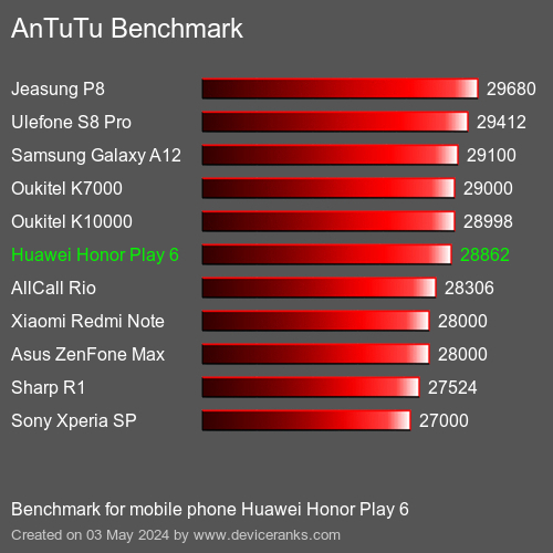 AnTuTuAnTuTu Referência Huawei Honor Play 6