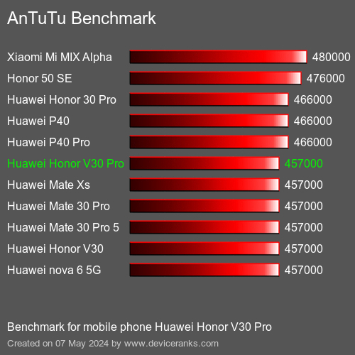 AnTuTuAnTuTu Punktem Odniesienia Huawei Honor V30 Pro