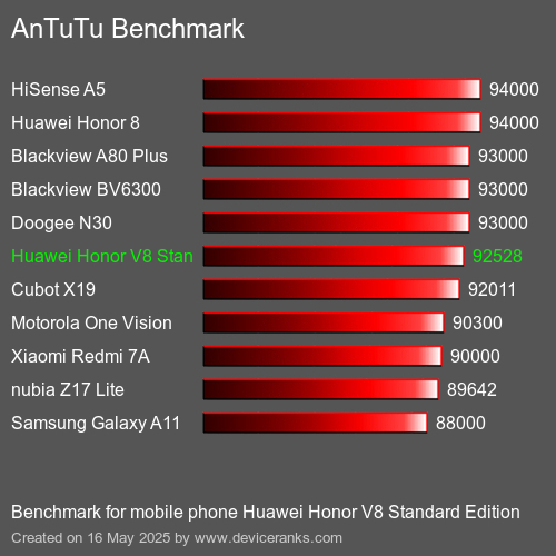 AnTuTu Benchmark téléphone portable Huawei Honor V8 Standard Edition AnTuTuAnTuTu De Référence Huawei Honor V8 Standard Edition