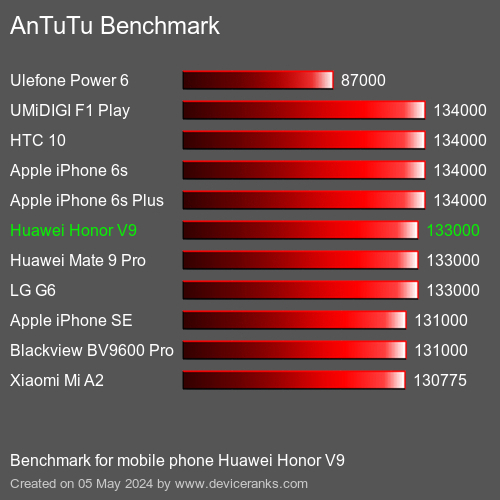 AnTuTuAnTuTu Referência Huawei Honor V9