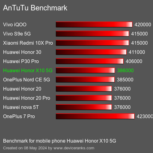 AnTuTuAnTuTu القياسي Huawei Honor X10 5G