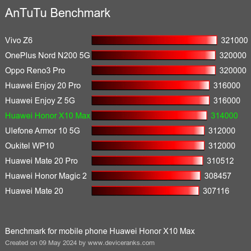 AnTuTuAnTuTu Αναφοράς Huawei Honor X10 Max