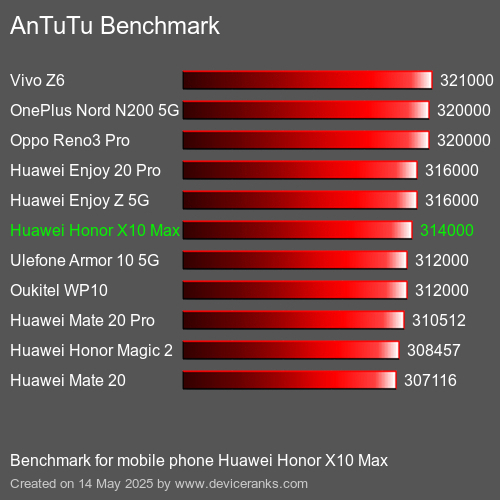 AnTuTuAnTuTu Referência Huawei Honor X10 Max