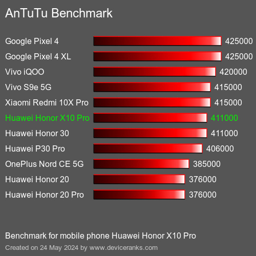 AnTuTuAnTuTu De Référence Huawei Honor X10 Pro