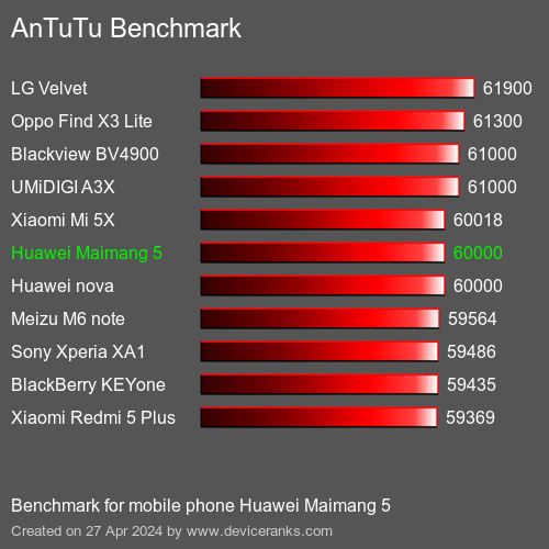 AnTuTuAnTuTu Punktem Odniesienia Huawei Maimang 5