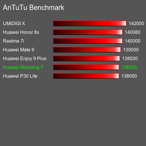 AnTuTuAnTuTu Měřítko Huawei Maimang 7