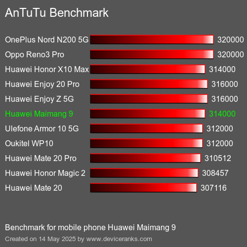 AnTuTu Benchmark κινητό τηλέφωνο Huawei Maimang 9 AnTuTuAnTuTu Αναφοράς Huawei Maimang 9