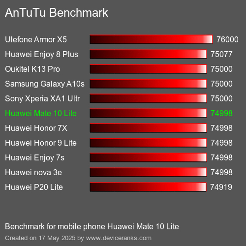 AnTuTu Benchmark telefon Huawei Mate 10 Lite AnTuTuAnTuTu Měřítko Huawei Mate 10 Lite
