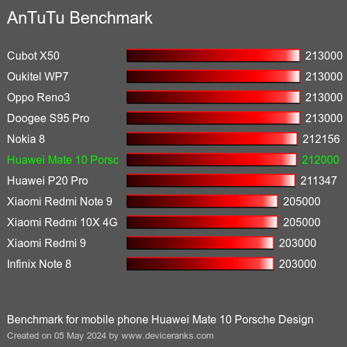 AnTuTuAnTuTu Αναφοράς Huawei Mate 10 Porsche Design