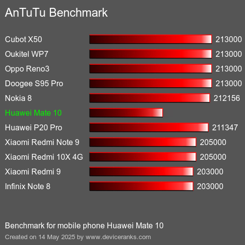 AnTuTuAnTuTu Еталоном Huawei Mate 10