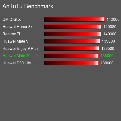 AnTuTuAnTuTu De Référence Huawei Mate 20 Lite