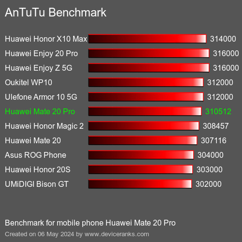AnTuTuAnTuTu Punktem Odniesienia Huawei Mate 20 Pro