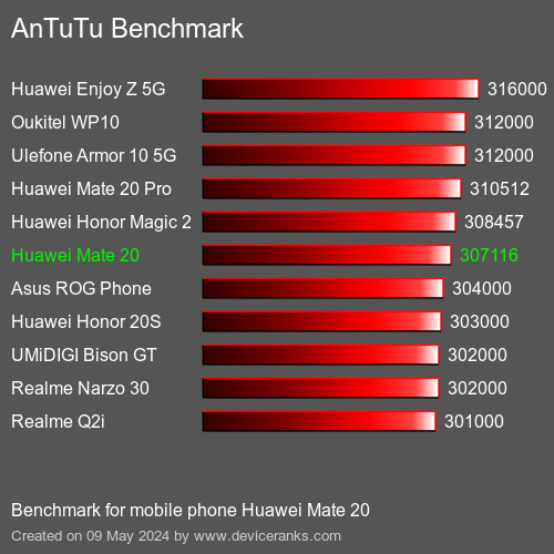AnTuTuAnTuTu Měřítko Huawei Mate 20