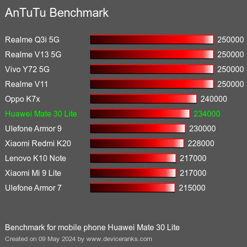 AnTuTuAnTuTu Benchmark Huawei Mate 30 Lite