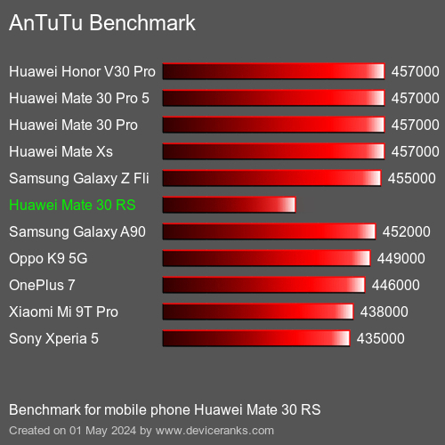 AnTuTuAnTuTu Punktem Odniesienia Huawei Mate 30 RS